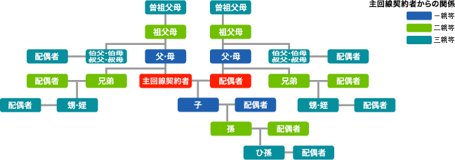 主回線契約者からの関係