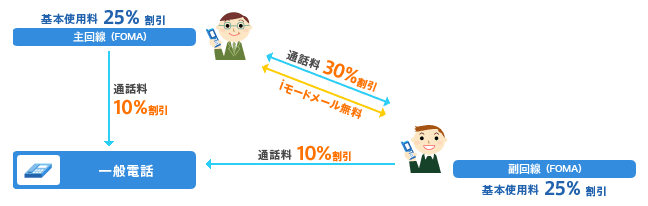 FOMA向け「ファミリー割引」