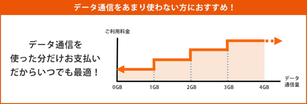 スマホミニプラン 5G／4G