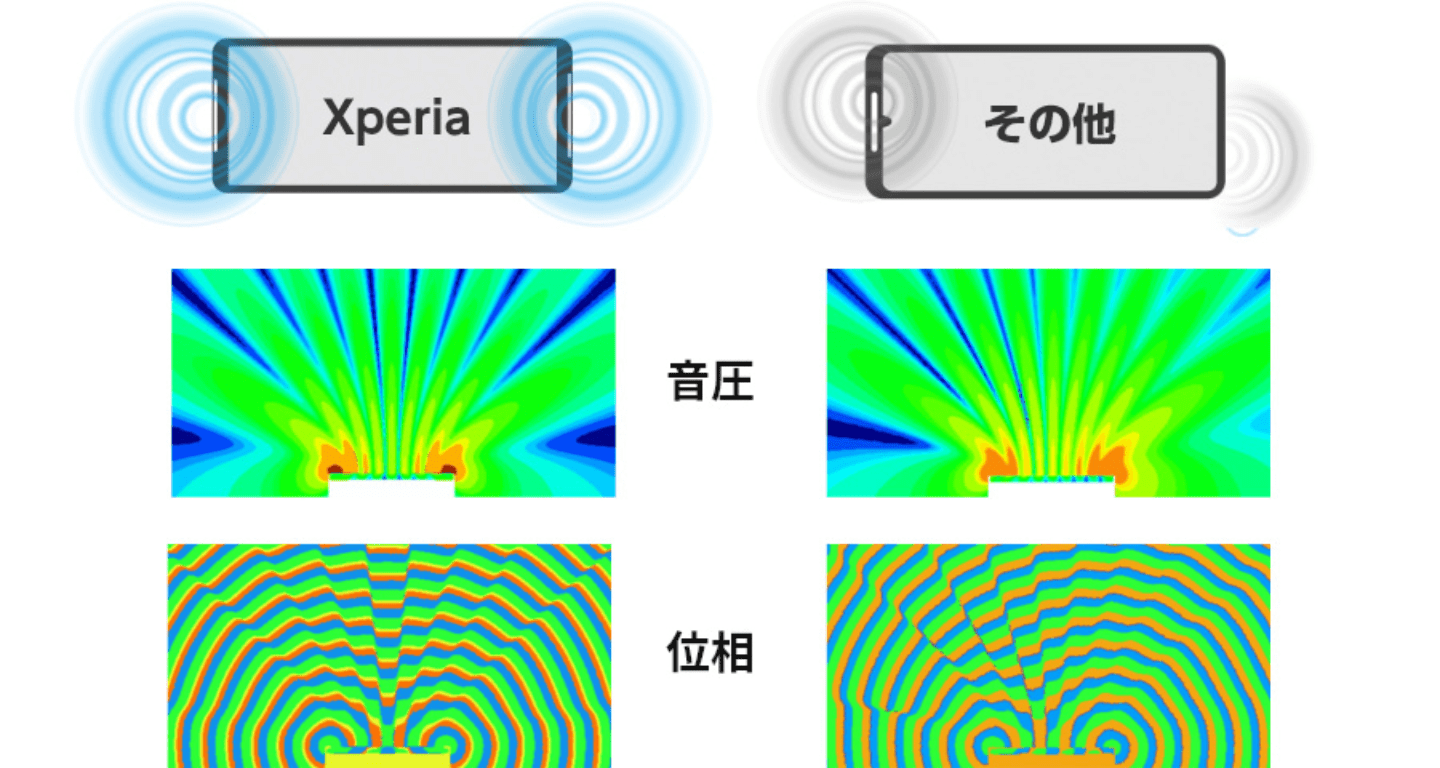 ソニー Xperia 5 Vの音響技術