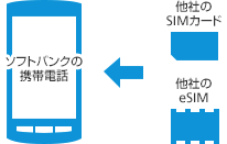 ソフトバンクのSIMロック解除