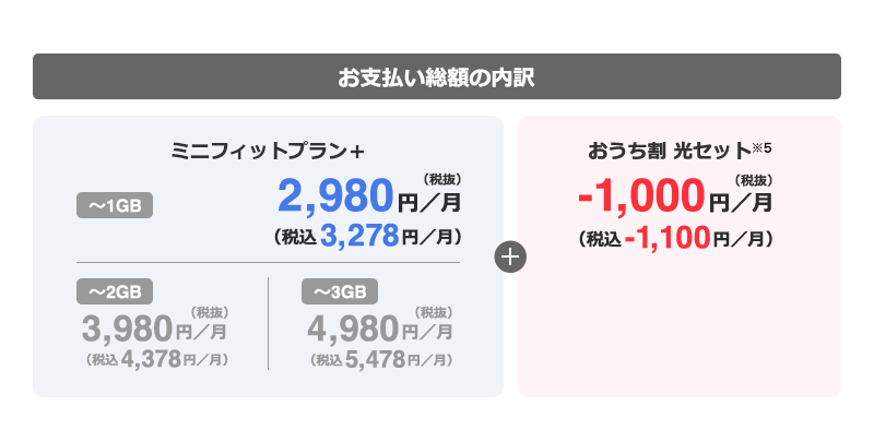 ソフトバンクミニフィットプラン＋