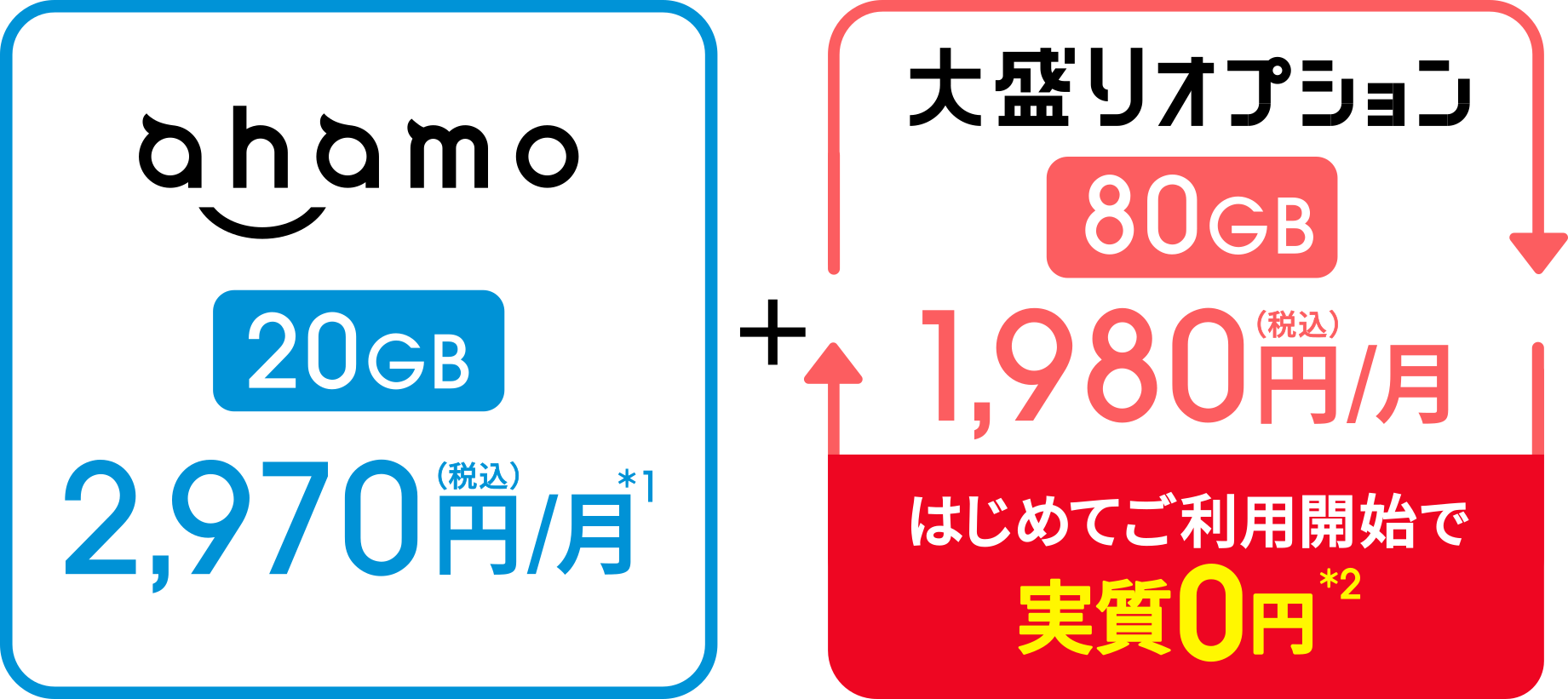 格安SIMの月額割引キャンペーンを比較