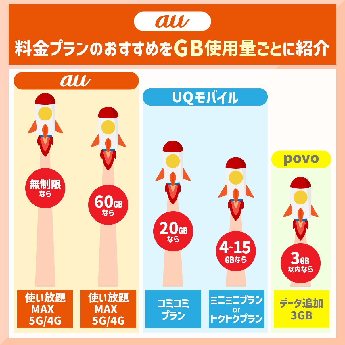 【2024年】au料金プラン4種類を一覧比較！どれが良いかを解説