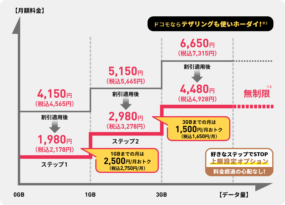 ドコモ eximoの料金プラン