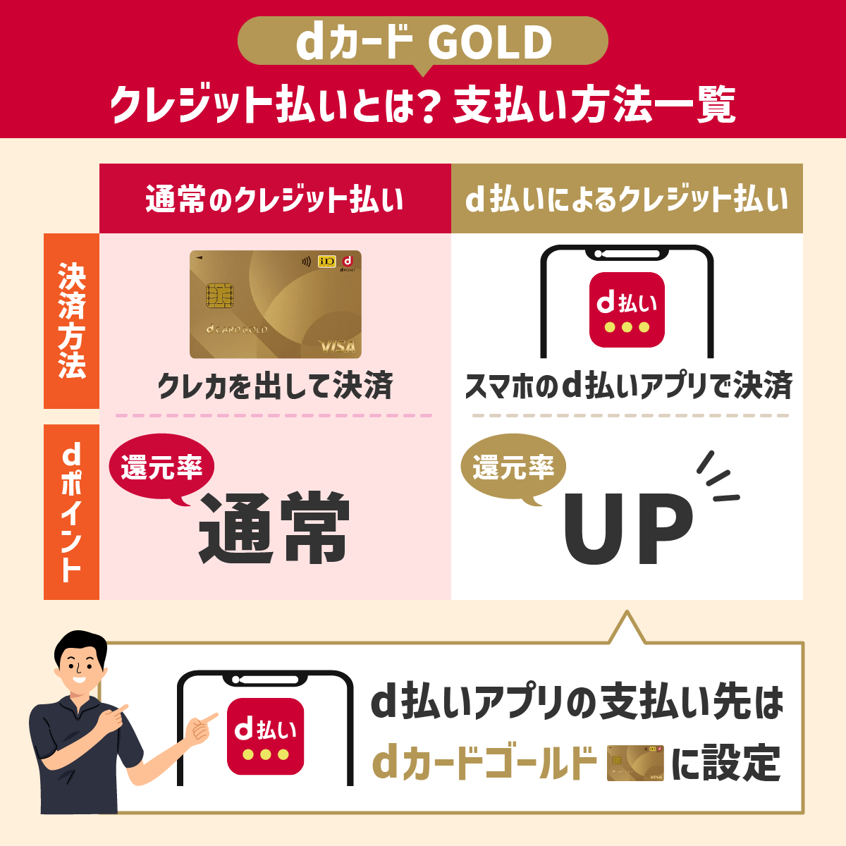 dカード GOLDのクレジット払いとは？支払い方法一覧