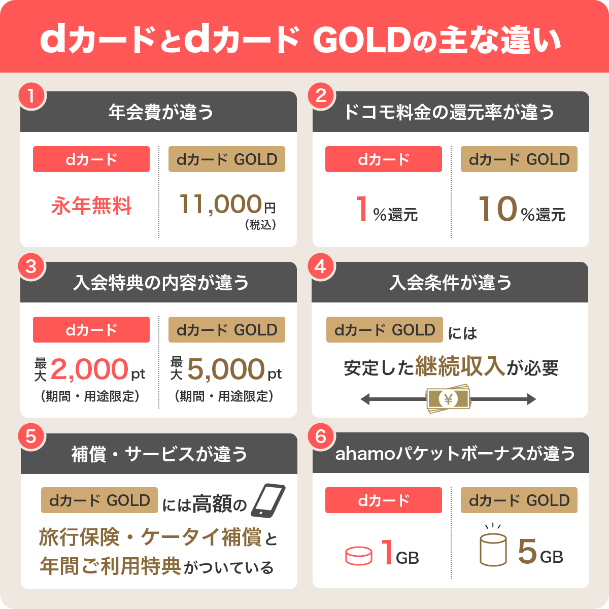 dカードとdカード GOLDの主な違い