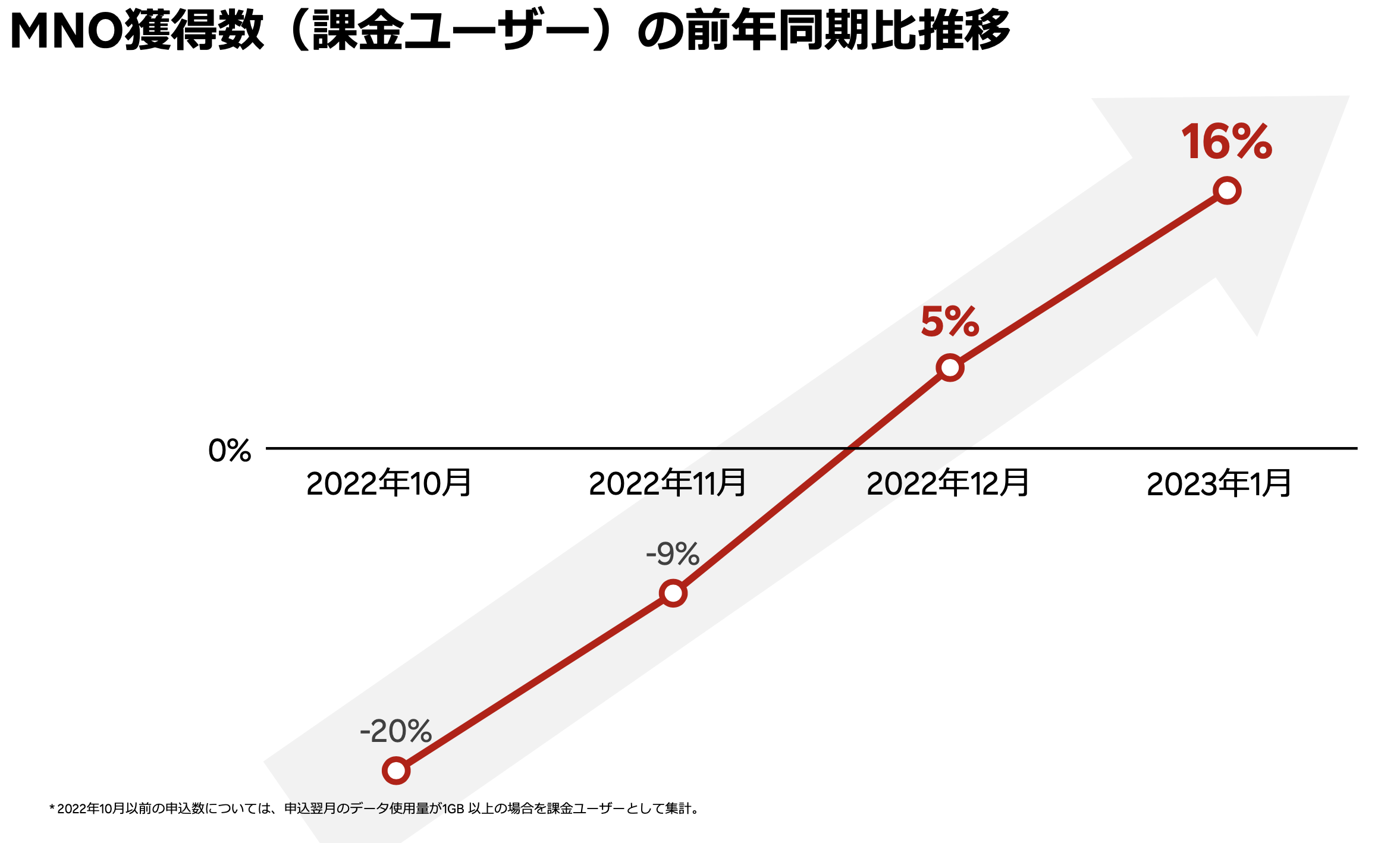 楽天モバイル_前年同期比2022