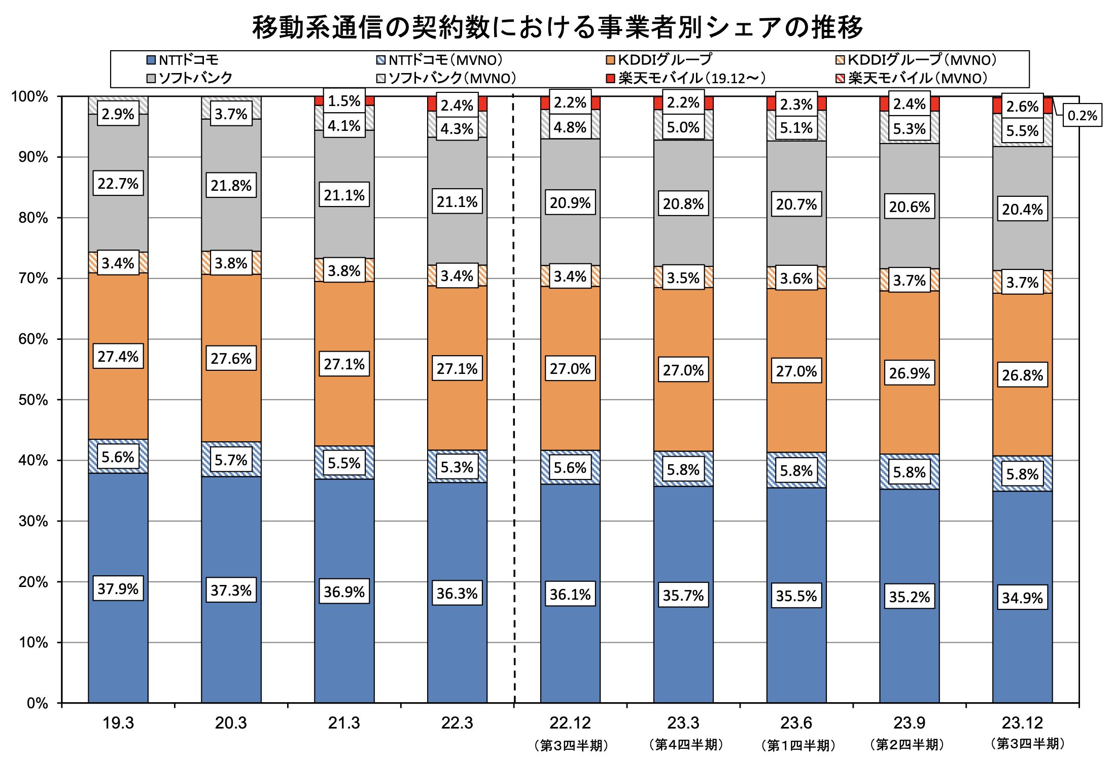 総務省_MNOシェア率2023