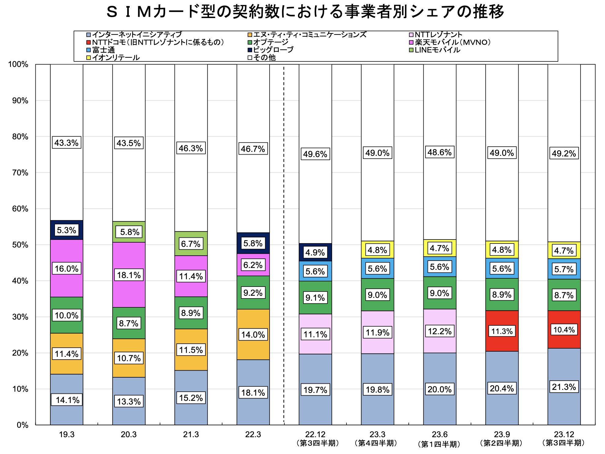 総務省_MVNOシェア率2023