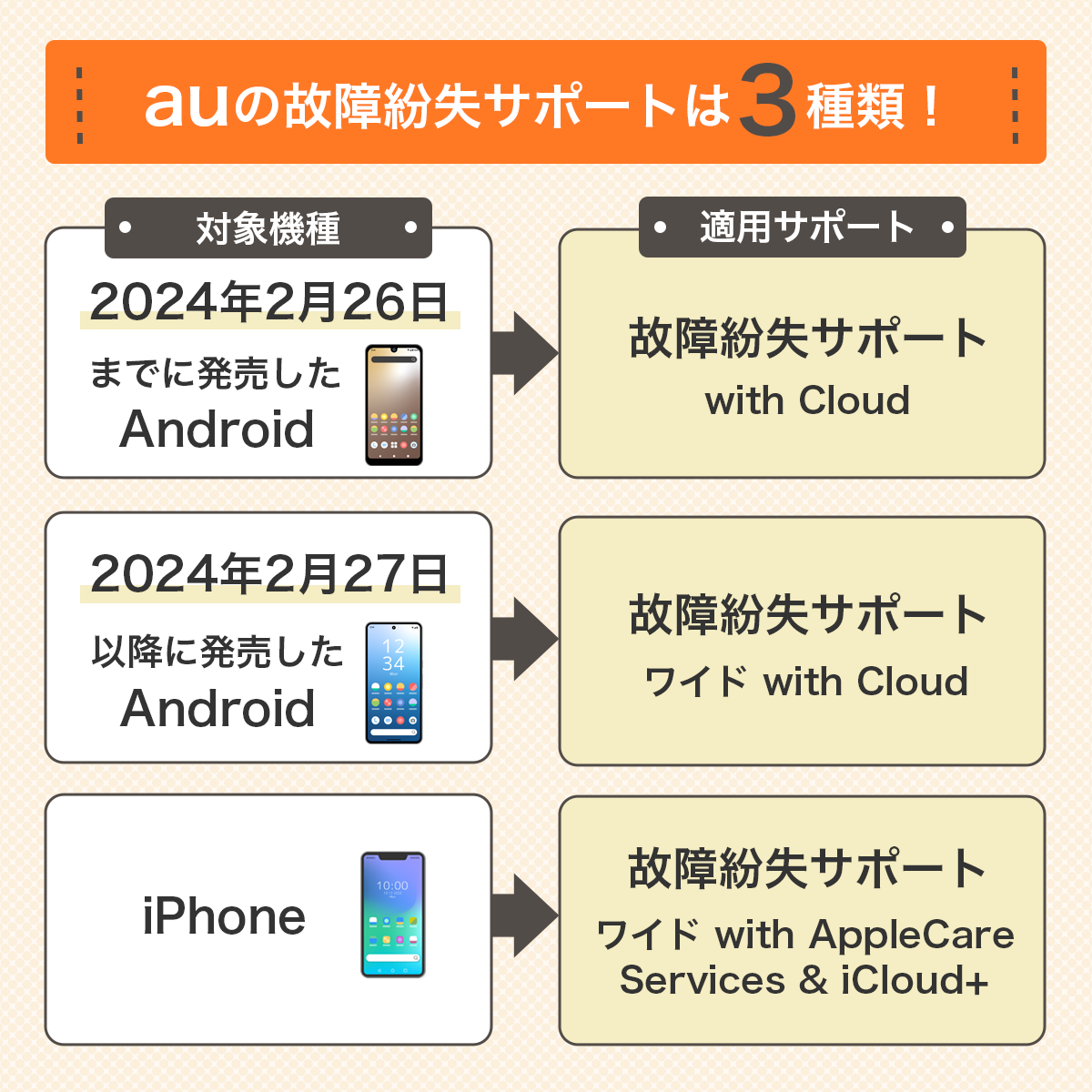 auの故障紛失サポートは3種類！