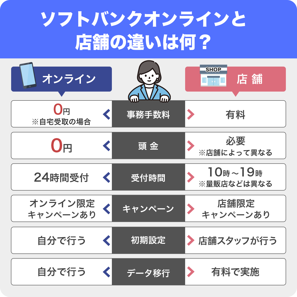 ソフトバンクオンラインと店舗の違いは何？