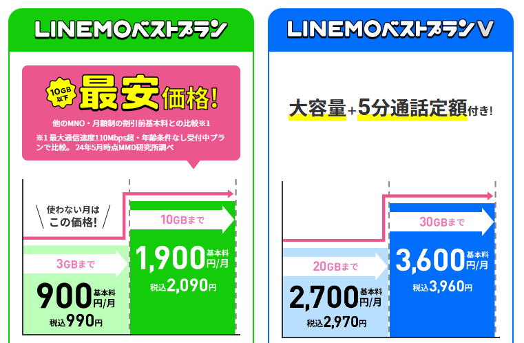 LINEMO 料金プラン