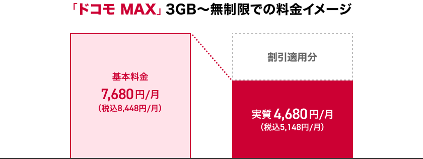 ドコモMAX料金