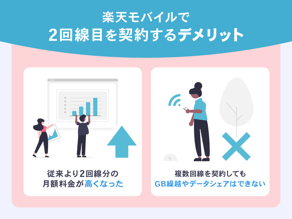 楽天モバイルで2回線目を契約するデメリット