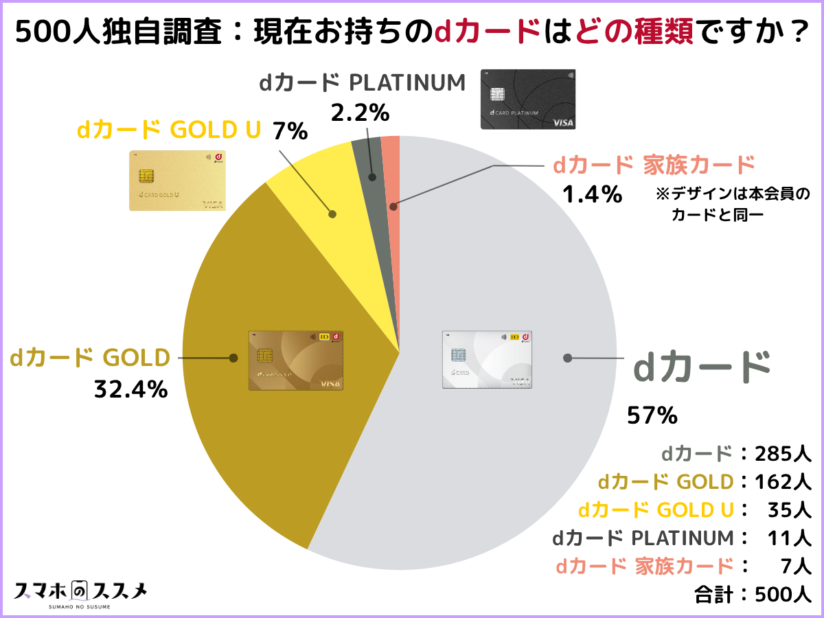dカード/GOLD/GOLD U/PLATINUMの保有者アンケート