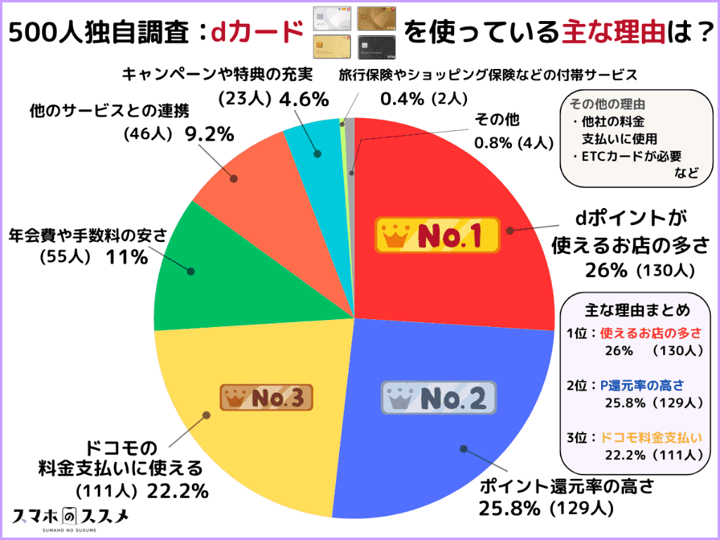 dカード/GOLD/GOLD U/PLATINUMの保有者アンケート（使っている理由）