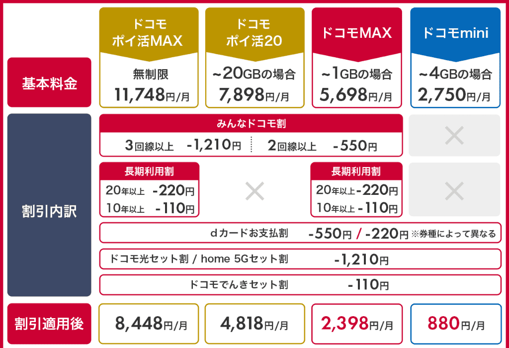 2026年最新】ドコモ料金プラン一覧！5種類を比較・月額
