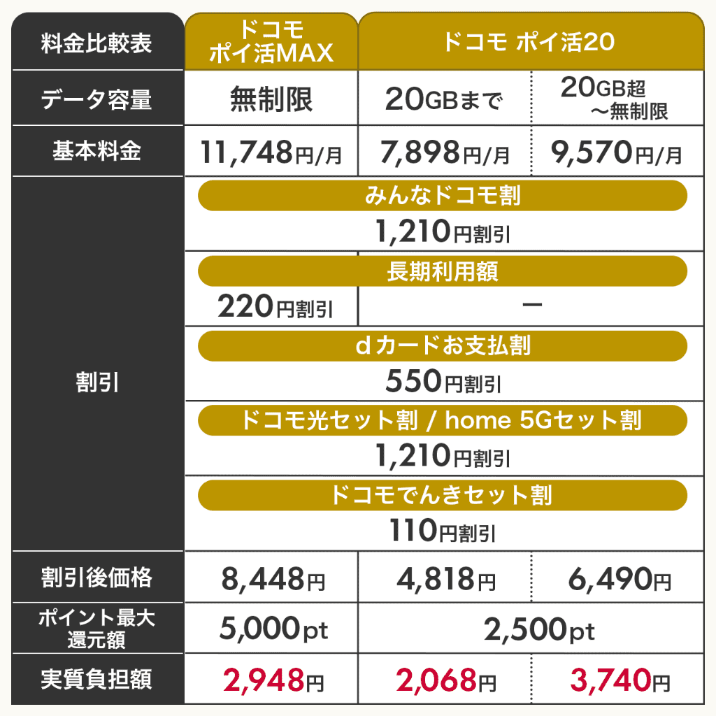 ドコモ新料金プラン「ドコモ ポイ活 MAX」と「ドコモ ポイ活 20」の比較