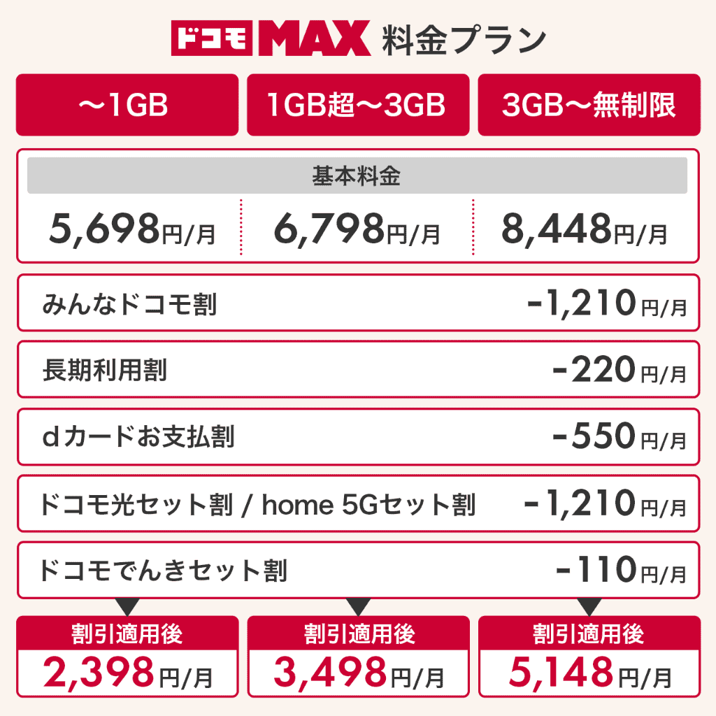 ドコモ新料金プラン「ドコモ MAX」