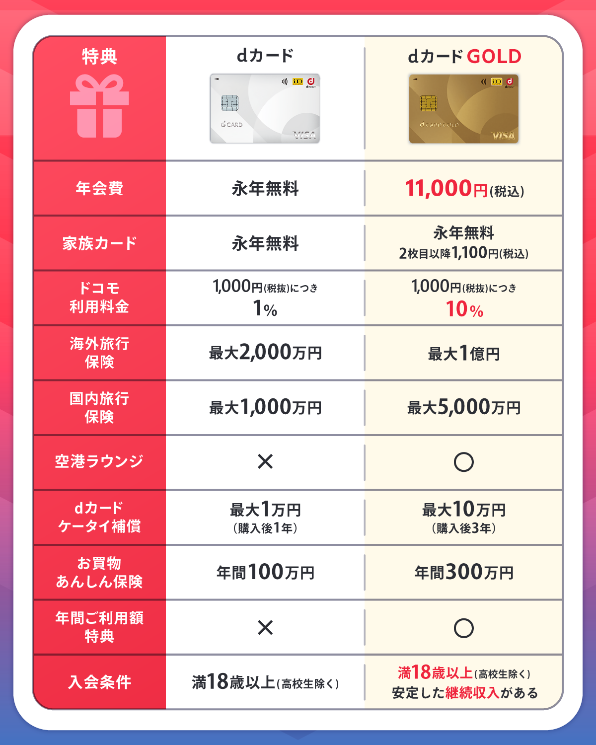 dカード/dカード GOLDの特徴とメリット