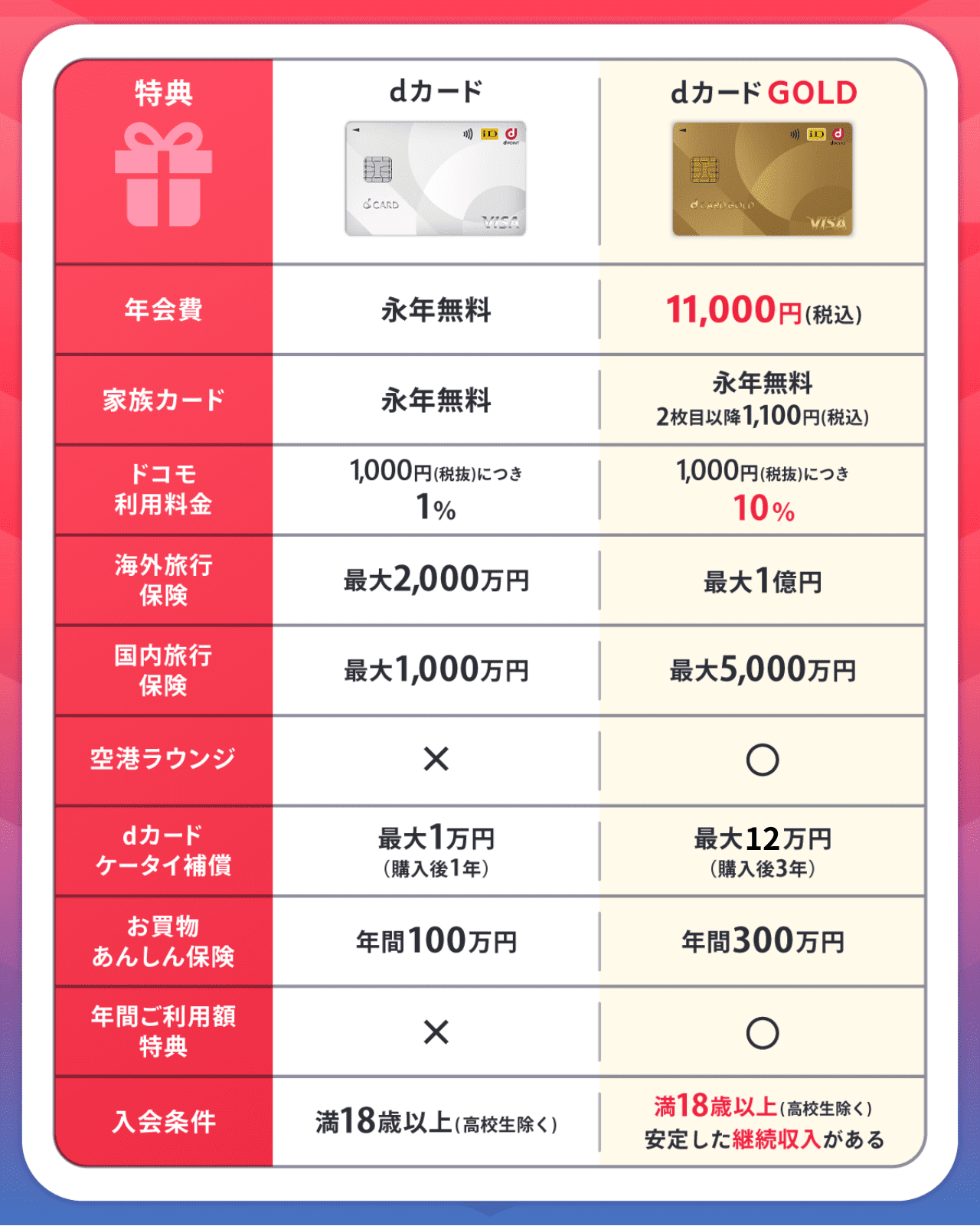 dカード/dカード GOLDの特徴とメリット比較表