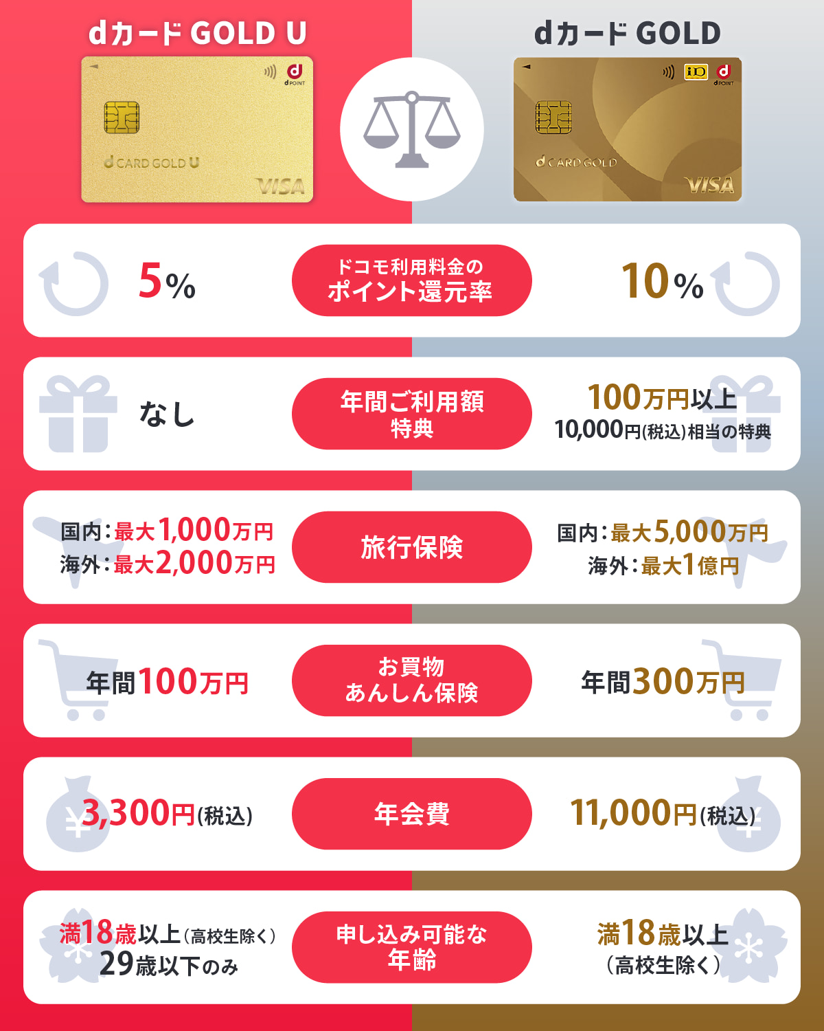 dカード GOLD Uとdカード GOLDの主な違い