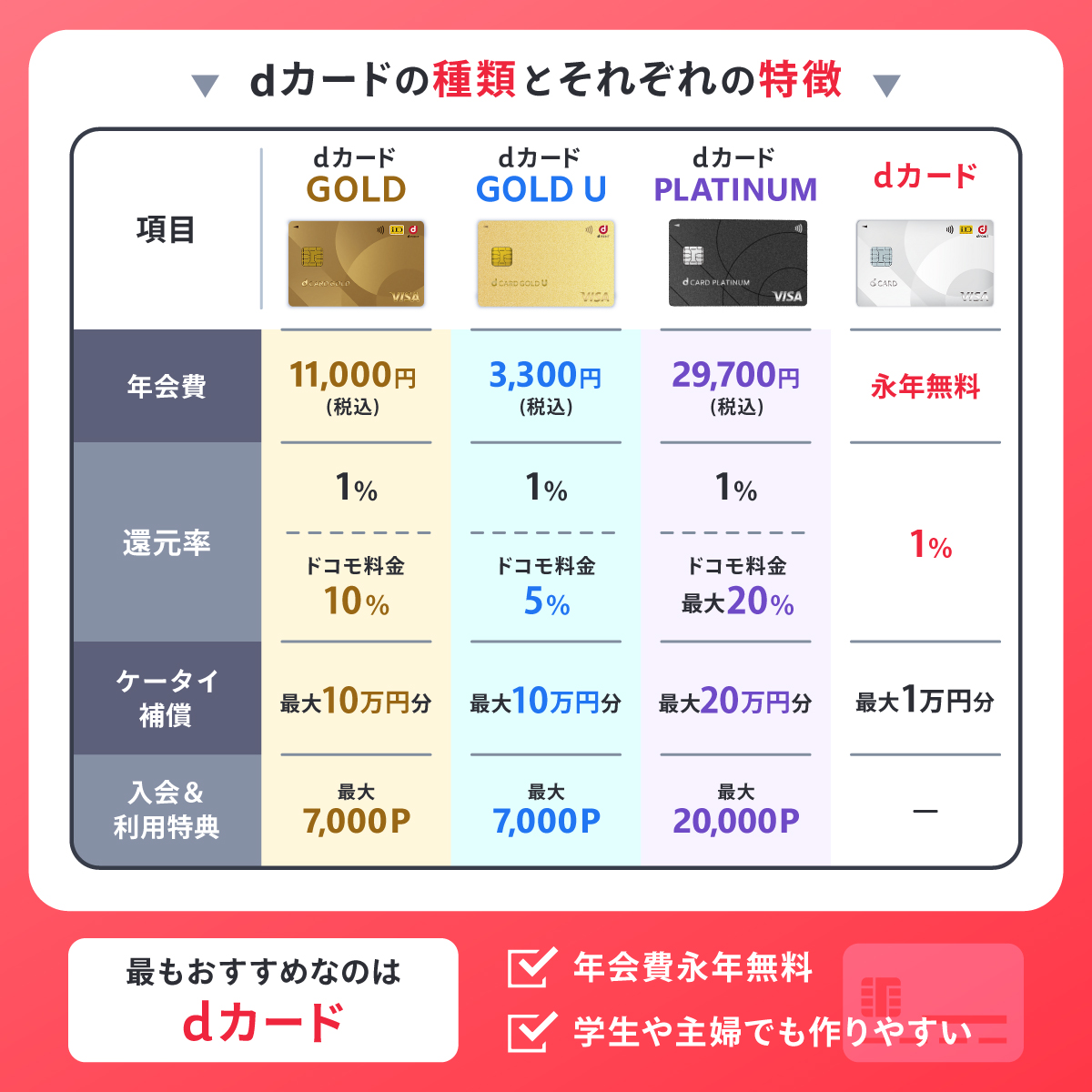 携帯キャリアのクレジットカードでおすすめなのは？