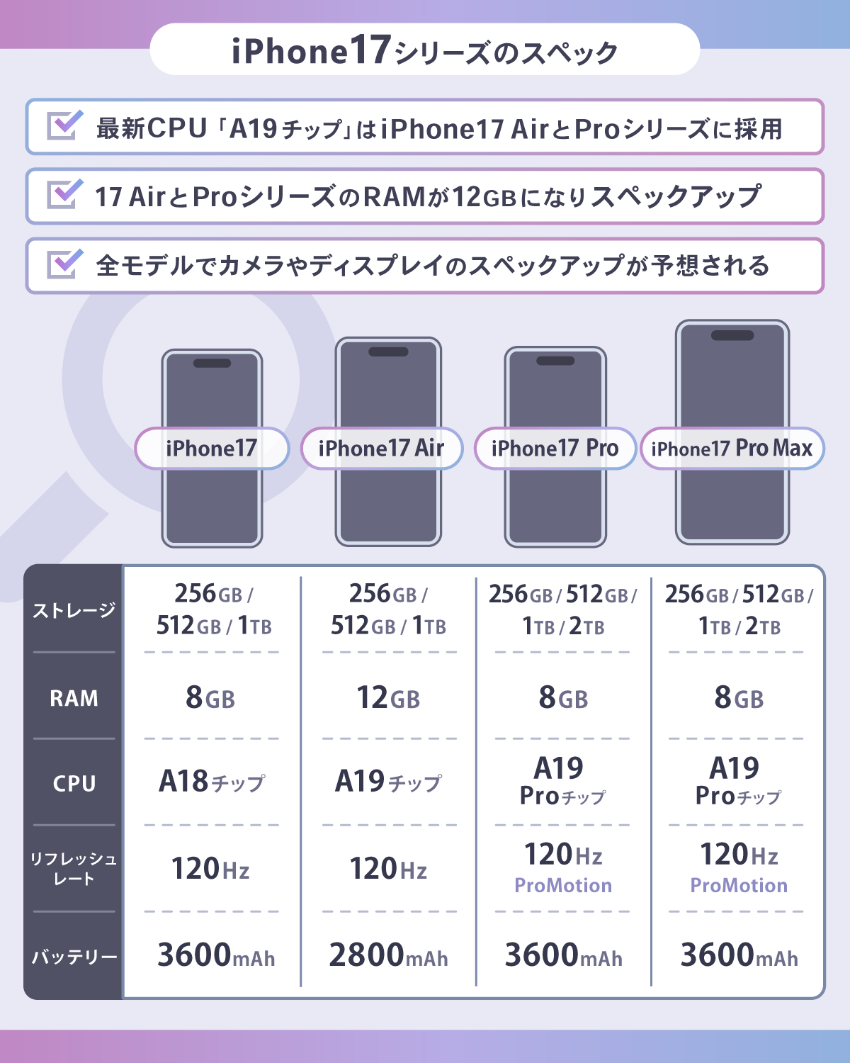 iPhone17のスペック