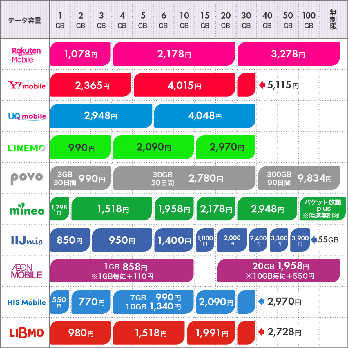 格安SIMの各社料金の早見表