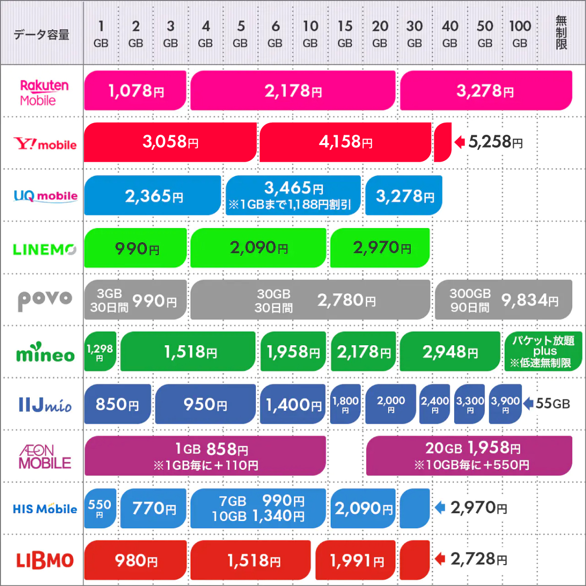 格安SIMの各社料金の早見表