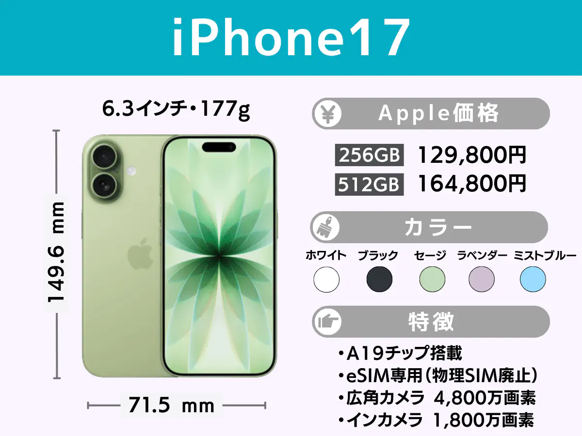 iPhone17の月額1円プラン