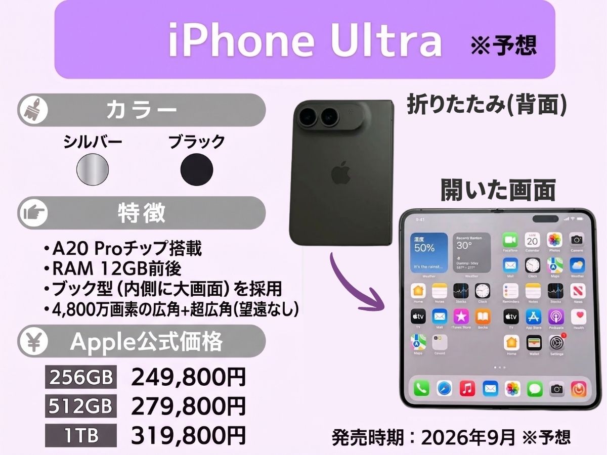 折りたたみのiPhone Duoのスペック表