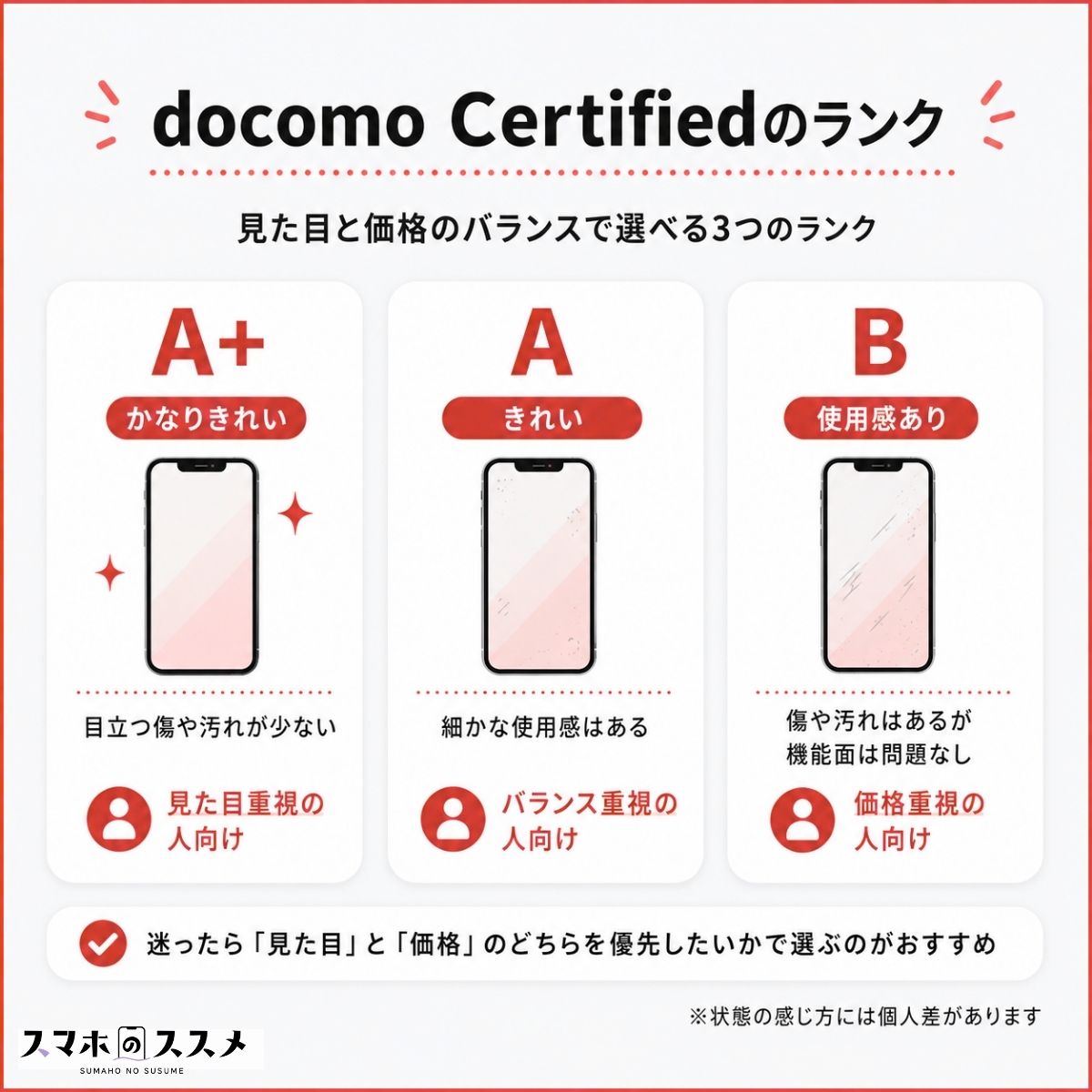 docomo Certified(ドコモ認定リユース品)のランク