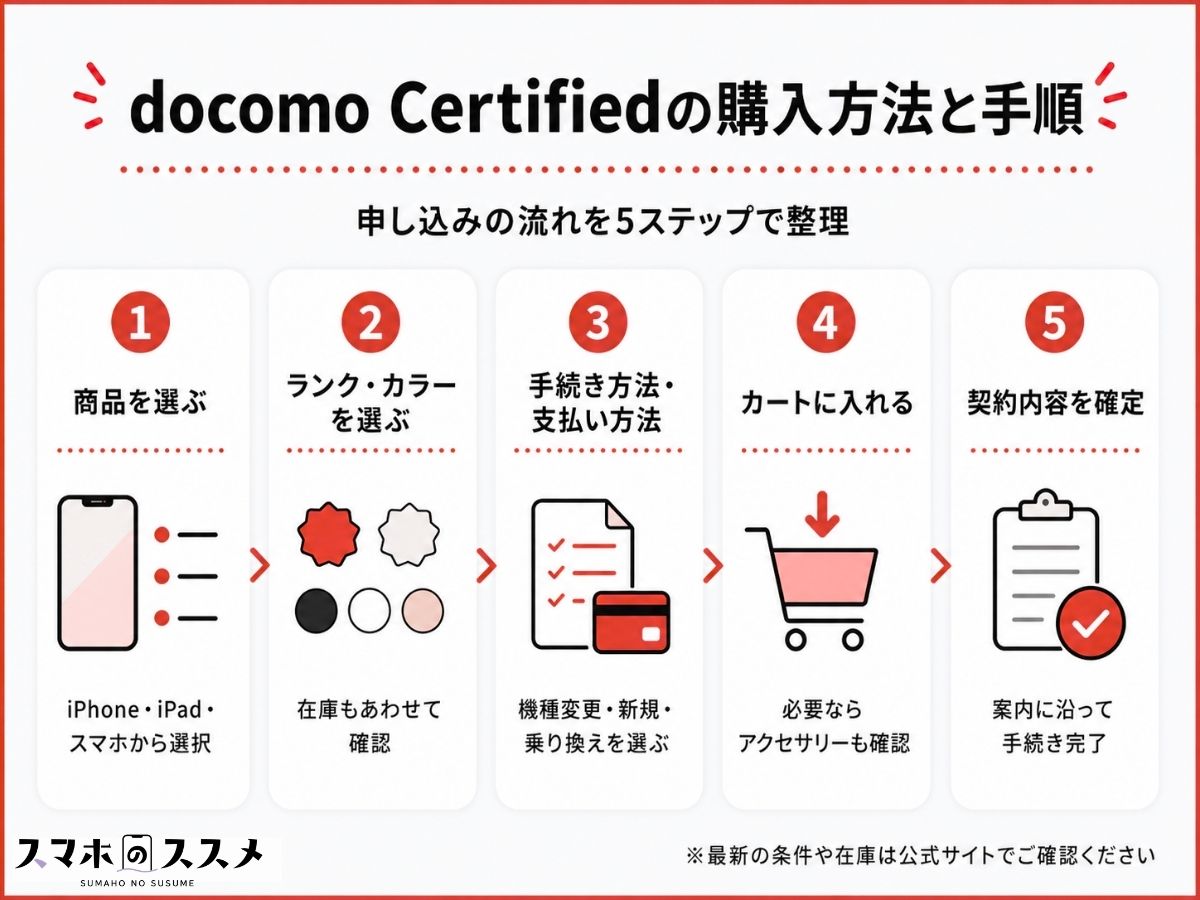 docomo Certified(ドコモ認定リユース品)購入方法